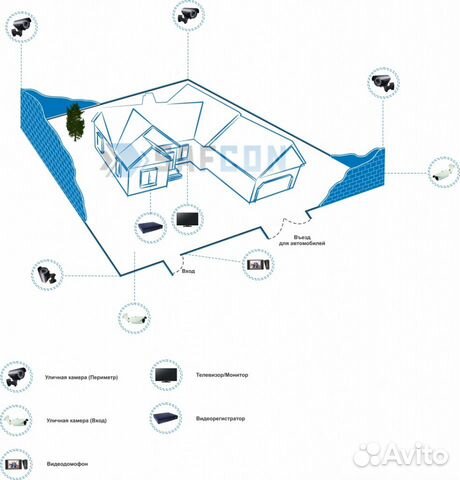 Система наблюдения на загородном участке